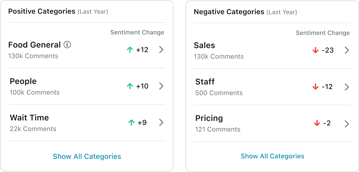 Trending Categories overview screens