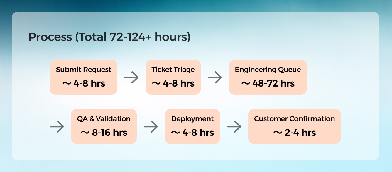 Limited Data Transformation Flexibility — illustration