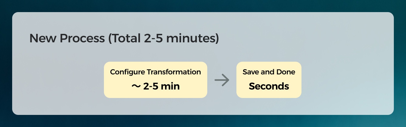 Solving for Limited Transformation Flexibility by Expanding Capabilities (Main Request) — illustration