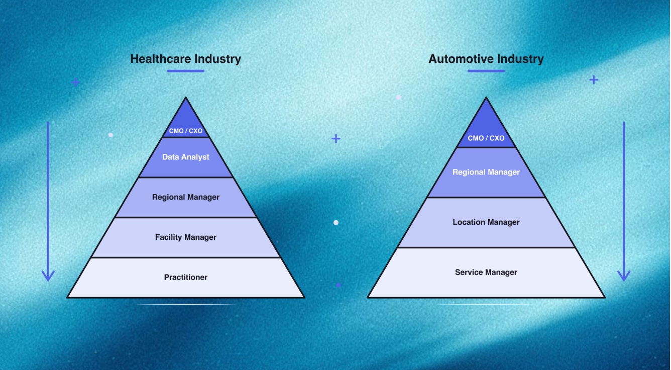 Hierarchy for Personas — illustration